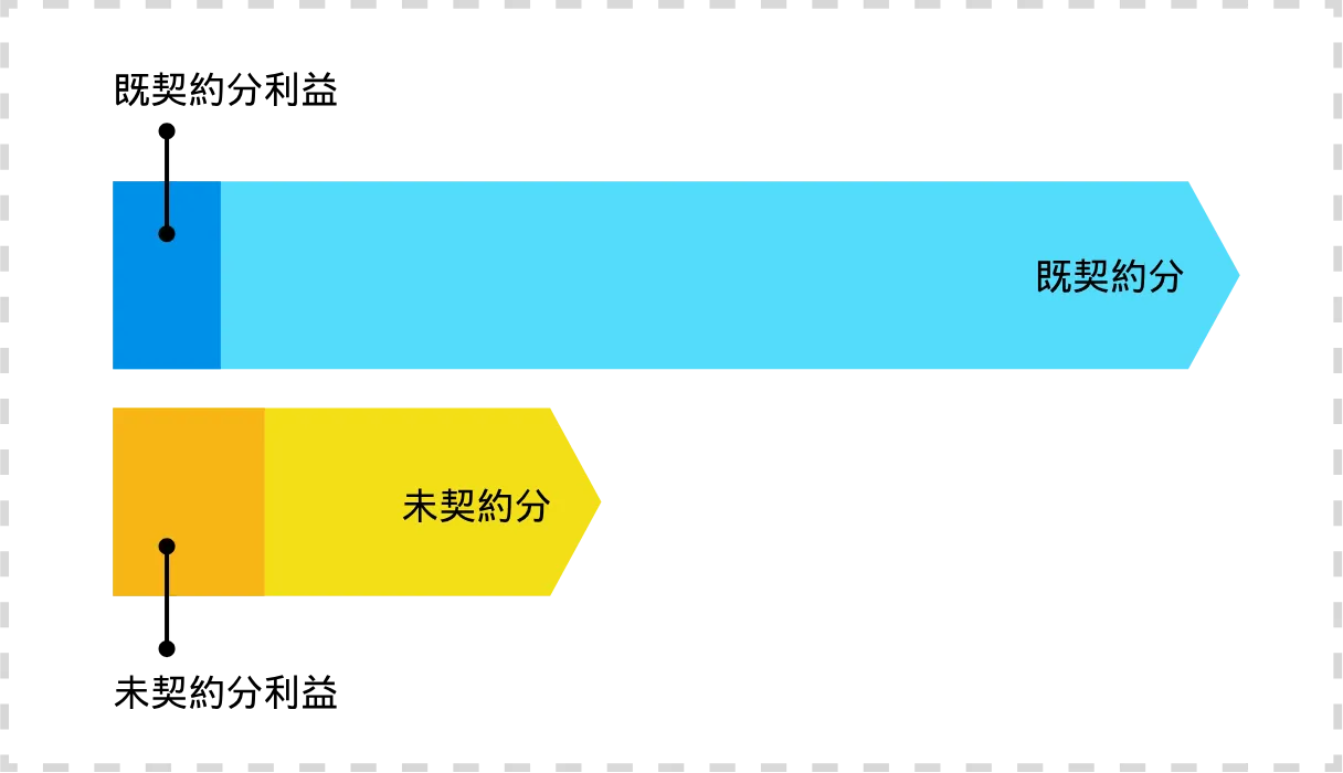 設計変更時の変更予算管理機能